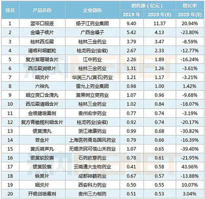 咽喉中成药市场格局新变 10亿大品种夺冠，13个独家品牌领跑